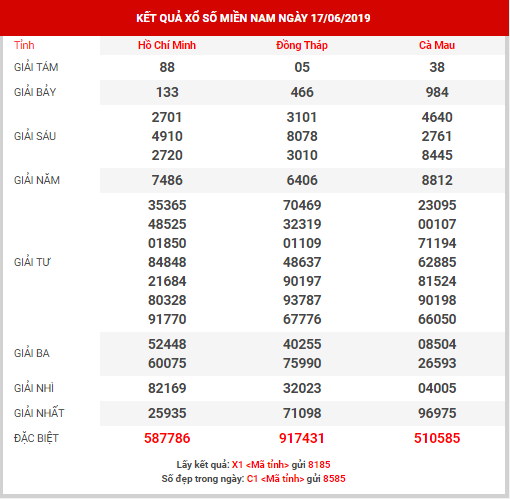 dự đoán xsmn ngày 24/6/2019