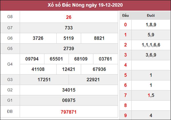 Dự đoán XSDNO 26/12/2020 xin số đề Đắc Nông thứ 7