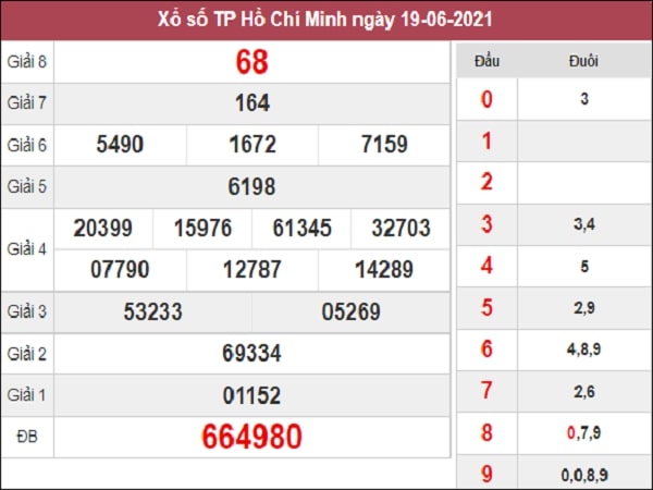 Dự đoán XSHCM 21-06-2021