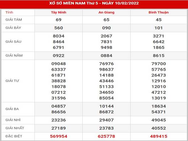 Dự đoán kết quả sổ xố Miền Nam 17/2/2022 thứ 5