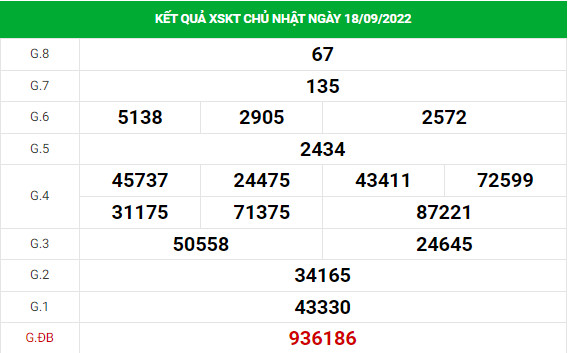 Dự đoán XSKT 25/9/2022 hôm nay chính xác chủ nhật