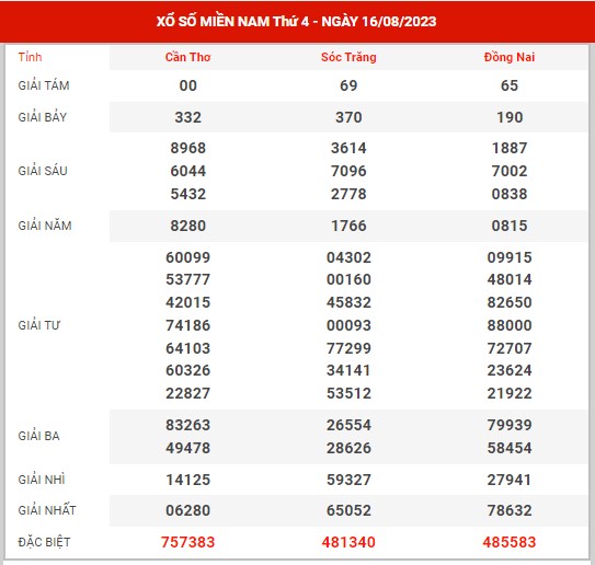 Dự đoán XSMN ngày 23/8/2023 - Thống kê kết quả XSMN thứ 4 hôm nay