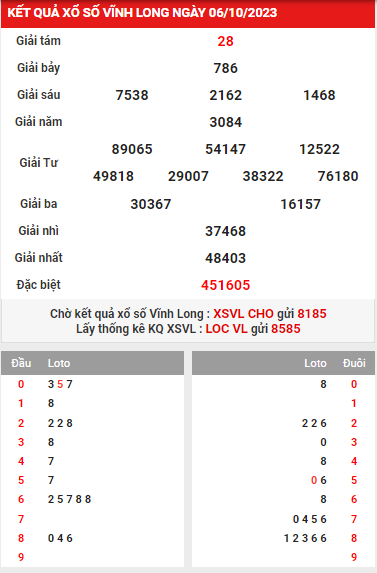 Dự đoán XSVL 13-10-2023 