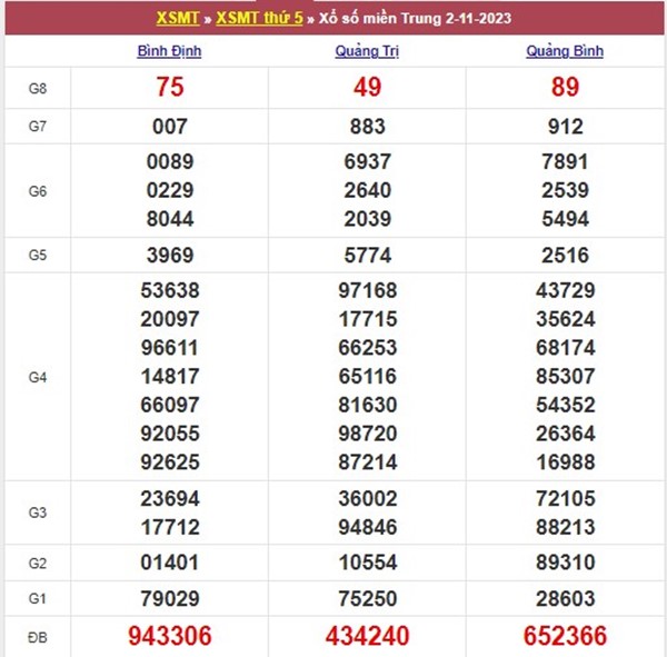 Dự đoán XSMT 9/11/2023 chốt số đầu đuôi miền Trung 