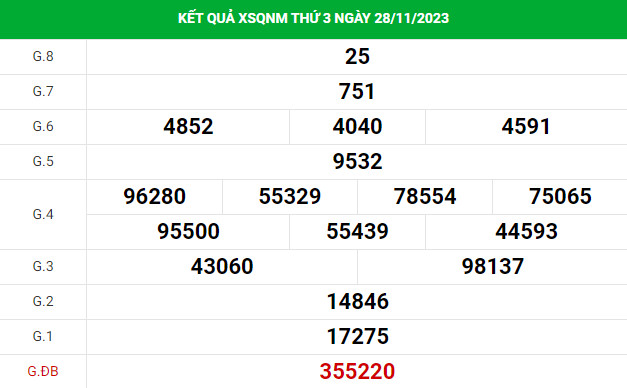 Dự đoán XSQNM 5/12/2023 hôm nay chính xác thứ 3