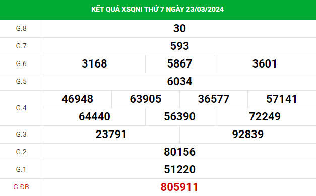 Dự đoán XSQNI 30/3/2024 hôm nay thứ 7 chuẩn xác